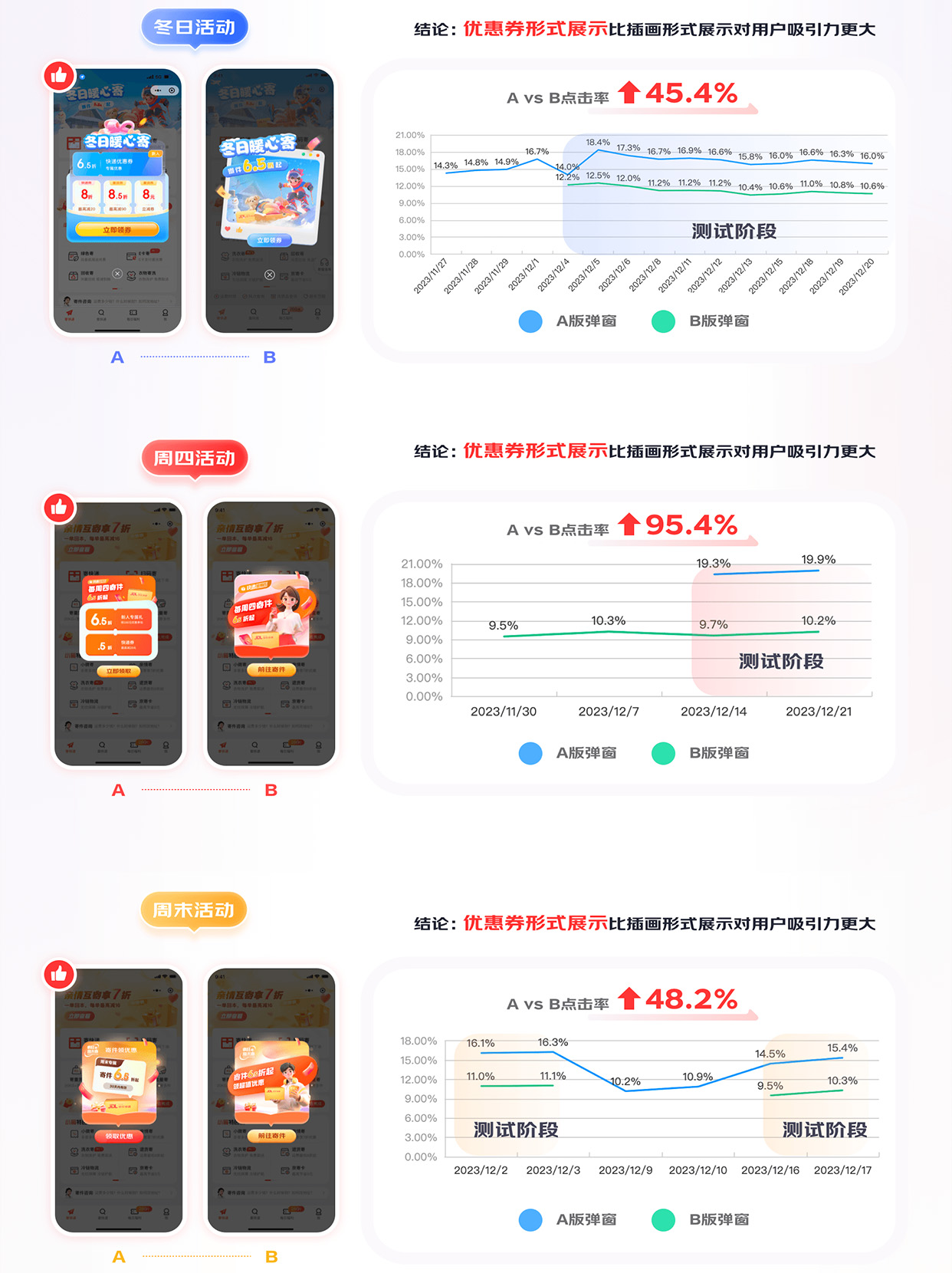 基于快递场景下的A/B测试在营销设计中的应用